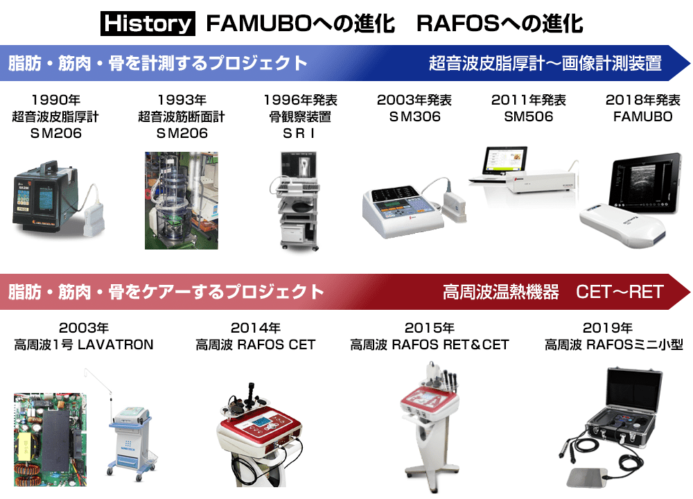 脂肪・筋肉・骨をケアするプロジェクト＜高周波温熱機器 CET～RET＞