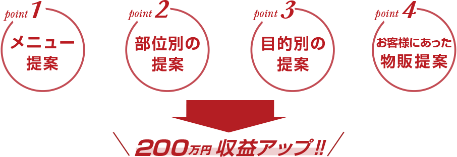 point1 メニュー提案　point2 部位別の提案　point3 目的別の提案　point4 お客様にあった物販提案