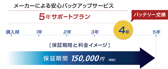 さらに４年後のバッテリー交換も無償